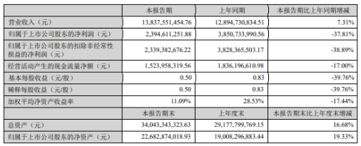 华峰化学2022年上半年净利润为23.95亿元，同比下降38%