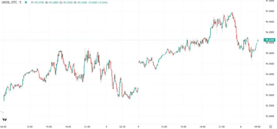 OPEC+减产10万/日，国际油价盘中涨超4%