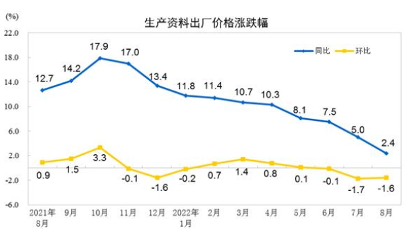 8月份化学原料和制品制造业价格环比下降3.7%