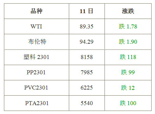 2022年10月12日塑料市场预测