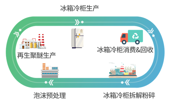 万华化学聚氨酯硬泡回收中试装置开车成功！