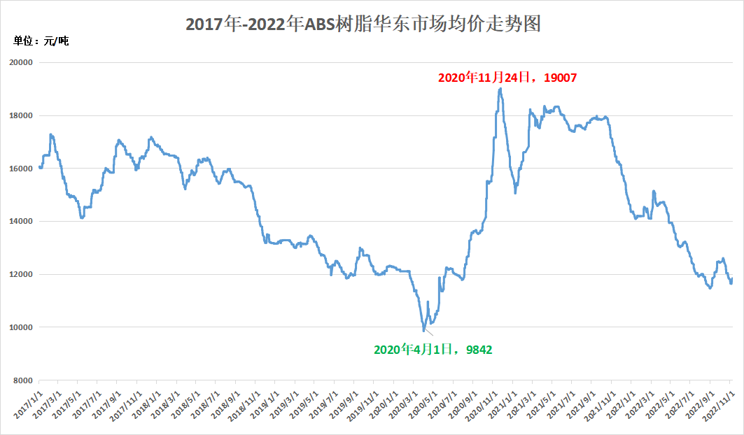 跌跌涨涨 ABS，囤料老板该怎么办？！