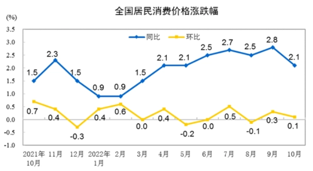 10月份化学原料和制品价格同比下降4.4%