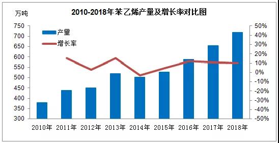2018年我国苯乙烯产量出现高速增长趋向