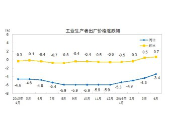 1~4月中国橡塑制品业出厂价钱同比下降2.9%