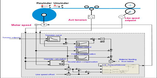 Lenze 9400HL在拉膜生产线之收卷中的运用
