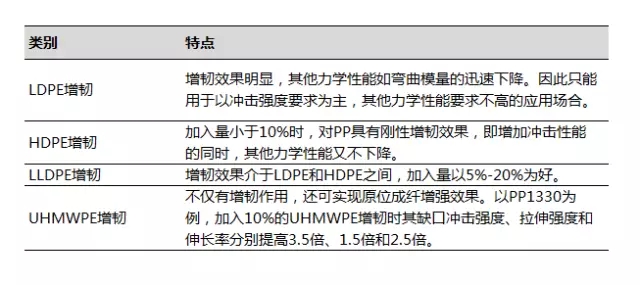 清点PP增韧的11种方案