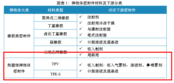 2017年中国医药胶塞领域耗费原资料约5万吨