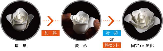 日本开发出3D打印用感温聚酯树脂纤维