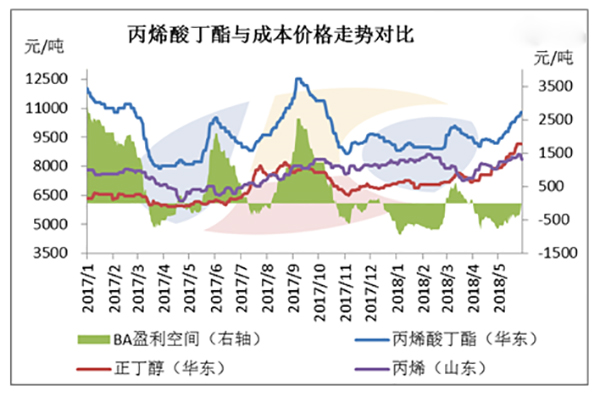 丙烯酸丁酯：涨势探需求 僵持局面已成