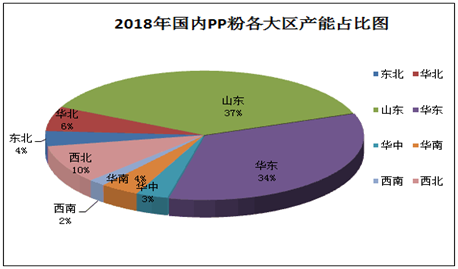 全国聚丙烯粉的总体产能在553.3万吨