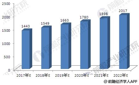 2017-2022年我国改性塑料行业工业总产值预测