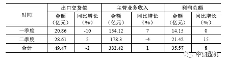 2018上半年我国塑料机械制造规模以上企业有410家
