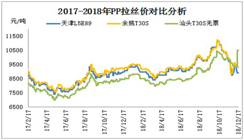 聚丙烯期货出现短期走高
