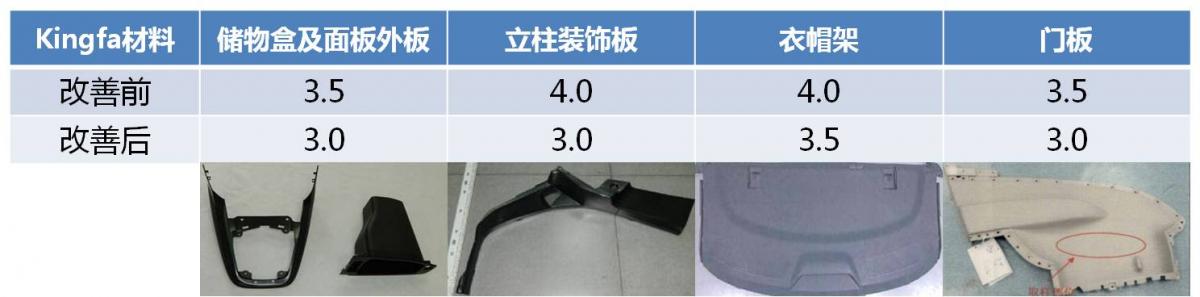 图2 材料散发性能改善的应用