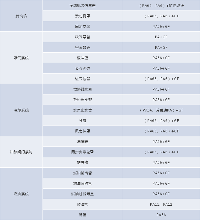 车用尼龙资料的未来开展趋势