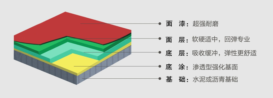 用于球局面层的六面弹PU资料