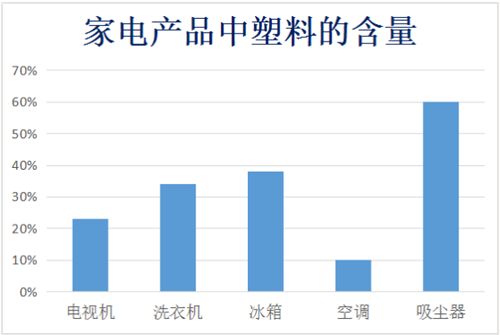 家电用工程塑料的功能、使用及改性趋势