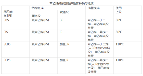 强势围观热塑性弹性体四剑客：TPV TPE TPR TPU