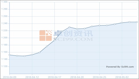 供需及成本支撑,4月化工品市场明显回暖