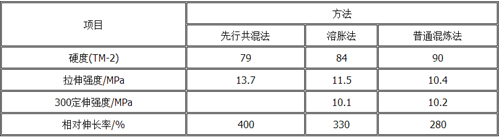 PVC/NBR共混物制备办法及功能