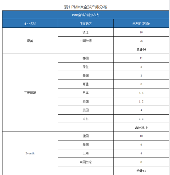 万华又缩小招，将建世界单线产能最大PMMA项目！
