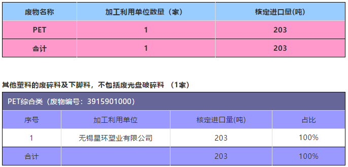 生态环境部公示了第22批废塑料出口答应证数据