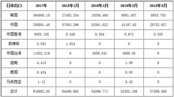 表3　2017-2018年日本苯乙烯出口国表 