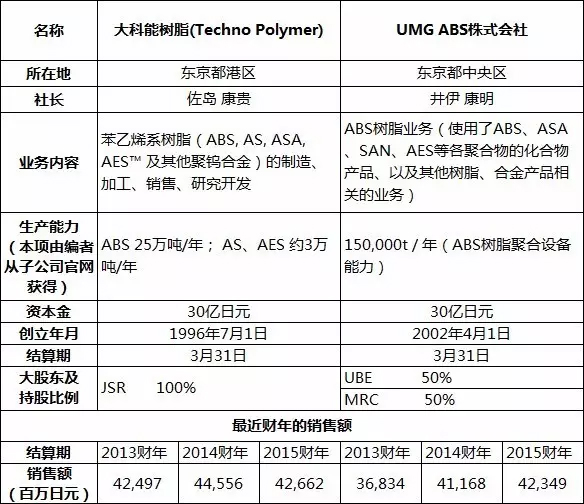 日本三巨头(宇部、JSR、三菱丽阳)方案兼并ABS业务