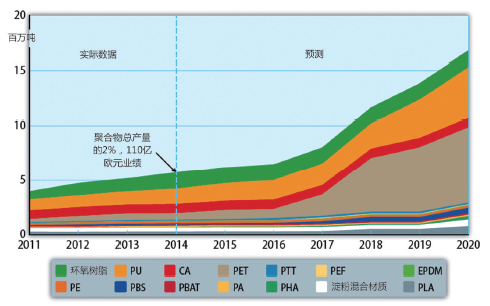 生物塑料的使用与开展