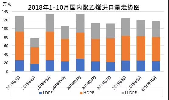 聚乙烯：2018年国内PE进出口简析