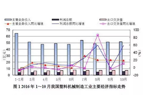 我国塑机工业经济目的继续回升