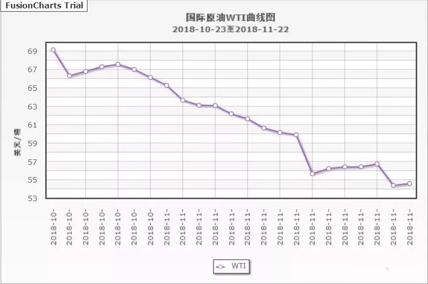 布伦特原油下跌
