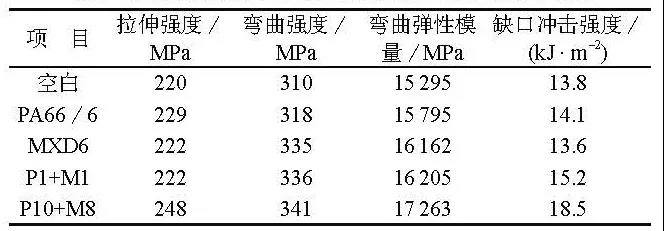 如何改善高玻纤含量PA66复合材料的外观?