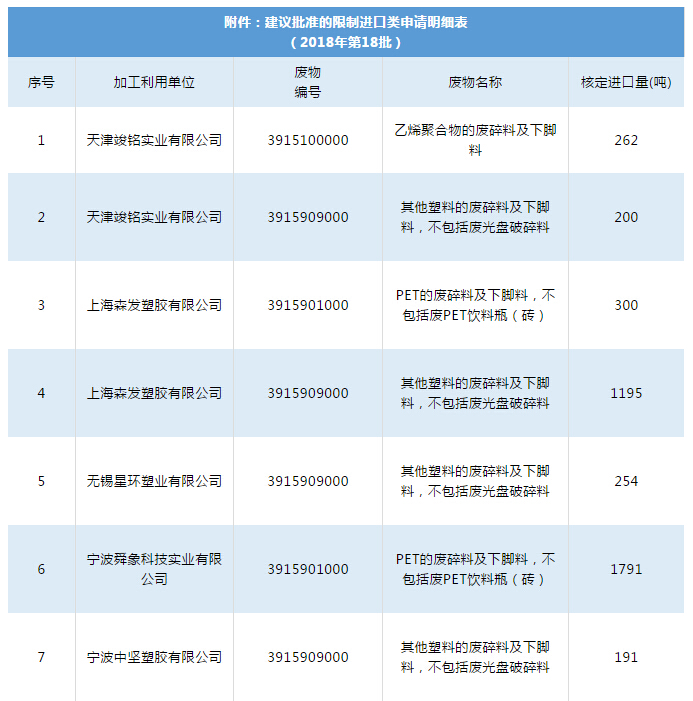 2018年第18批建议同意的限制进口类请求明细表公示
