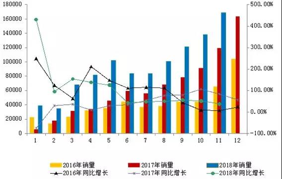 动力汽车产销比上年同期增长63.6%