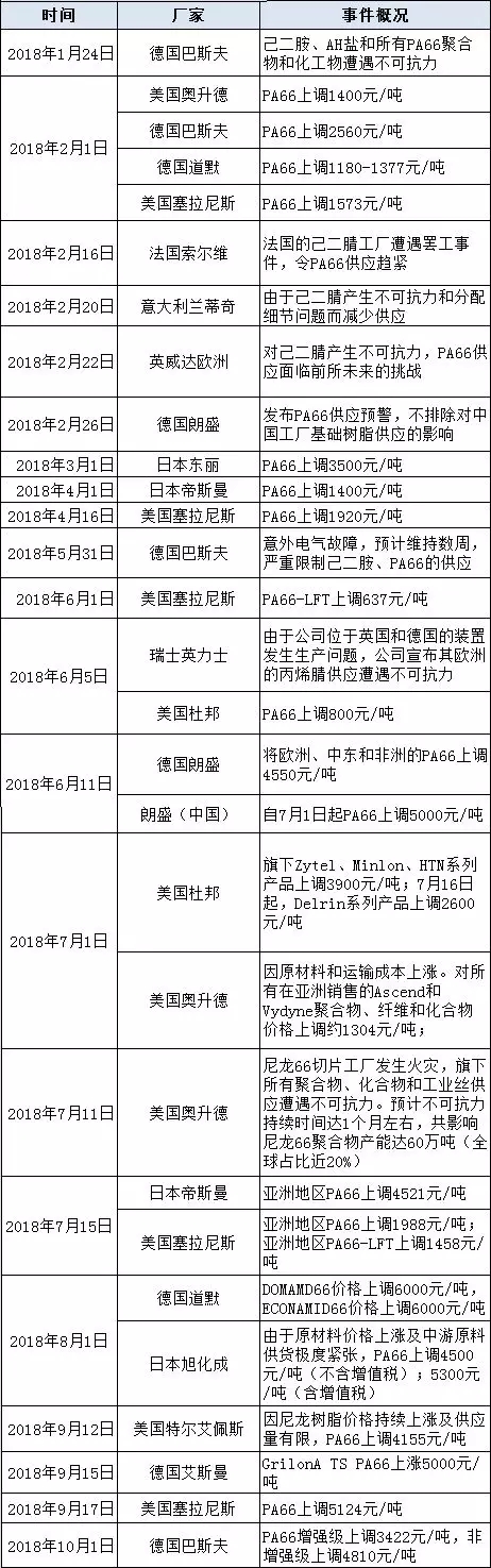 全球PA66库存供应紧张，但国内PA66价格没有下降