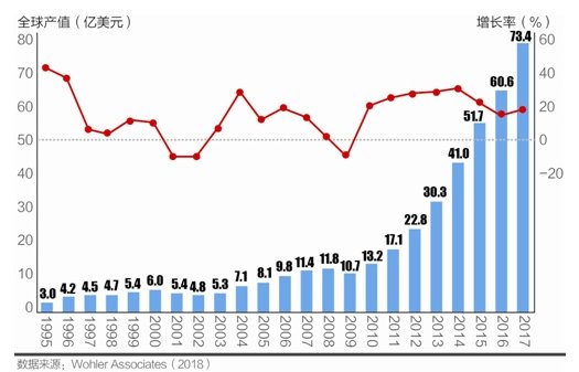 全球增材制造产业产值大幅增长