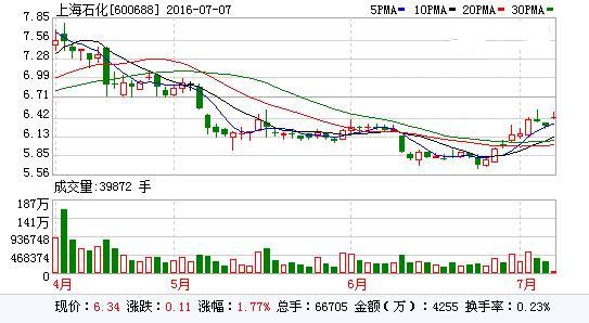 上海石化：上半年净利预增70%-90%