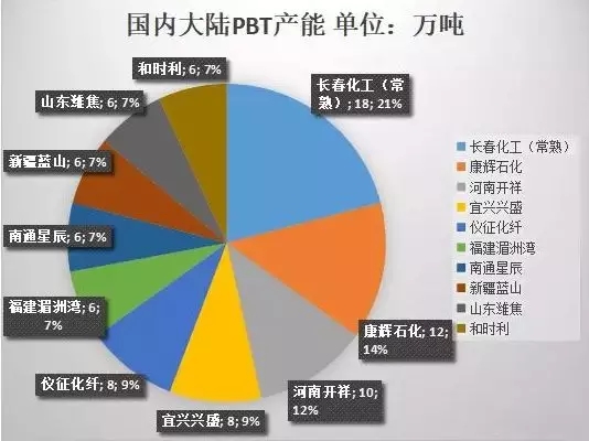 PBT资料的5大使用范围