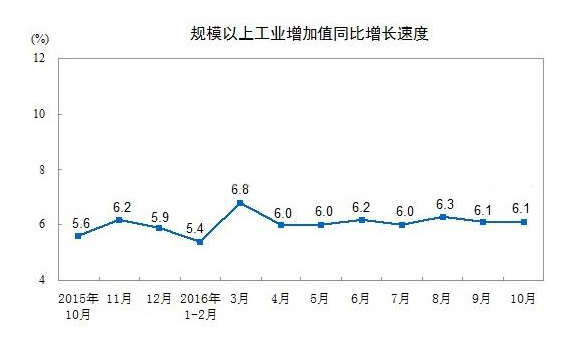 1~10月中国橡塑制品业工业添加值增长7.8%