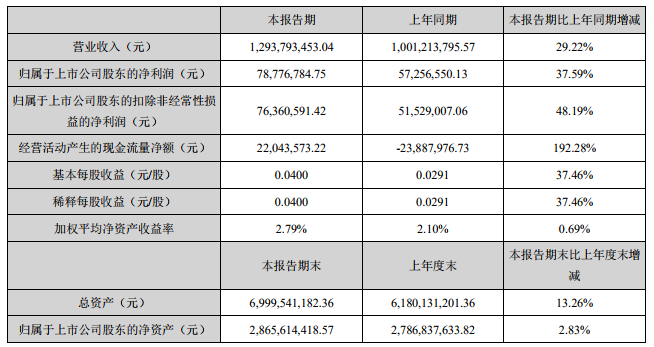 吉林化纤上半年完成营业支出12.94亿元