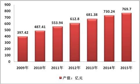 中国塑料软包装行业开展示状及前景趋势分析