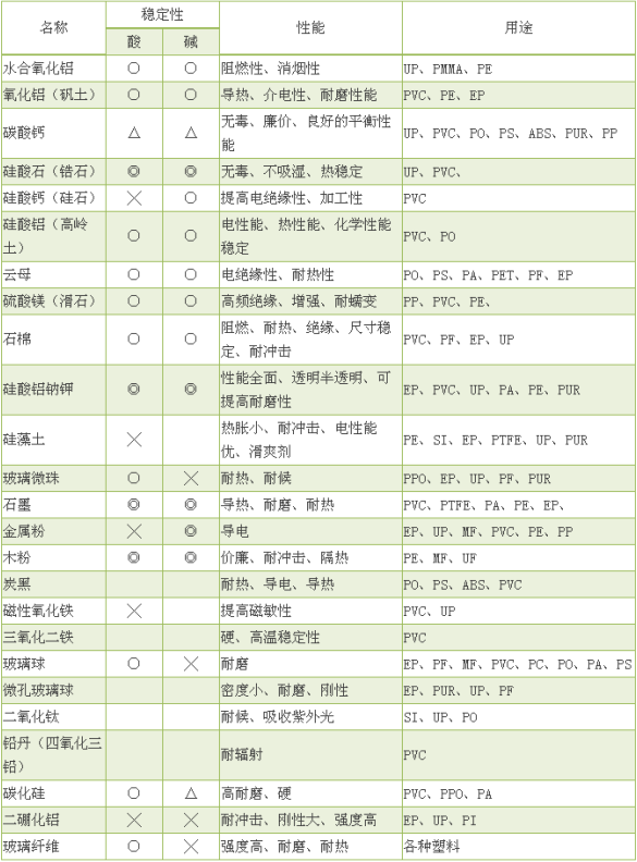 常用加强资料与填料速查表