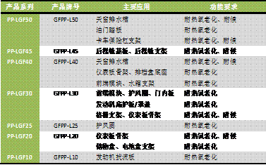 表7 金发科技PP-LGF在汽车领域中的典型应用