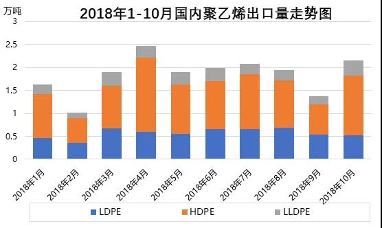 聚乙烯：2018年国内PE进出口简析