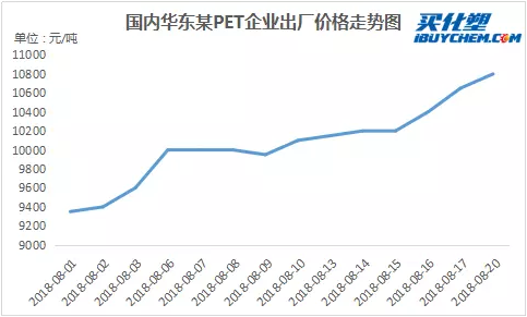 9月1日杜邦Rynite系列产品价钱上调