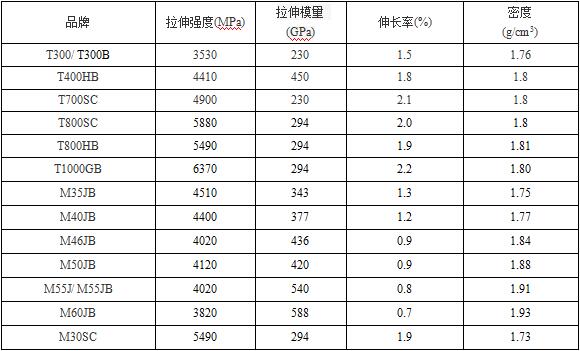 TORAYCA ®丝束数据