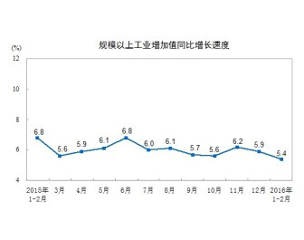 1~2月中国塑料制品总产量同比增长6.9%