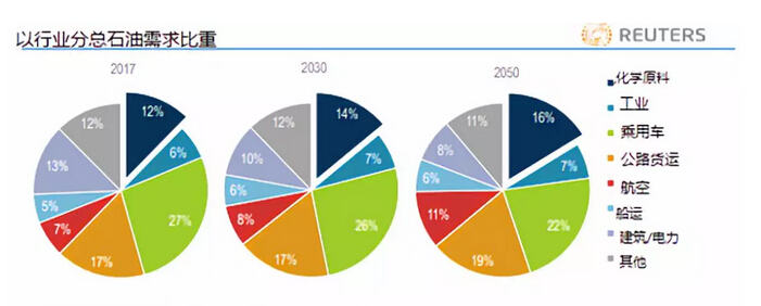 2050年交通对石油的需求料放缓